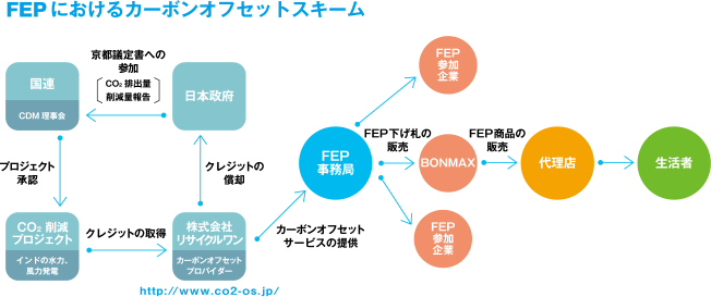 FEPにおけるカーボンオフセットスキーム